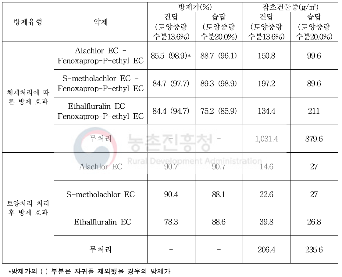 약제처리시 토양수분에 따른 방제가