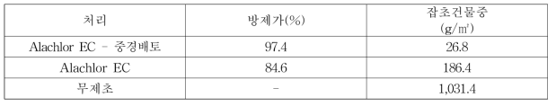 제초 유형에 따른 방제가 및 건물중