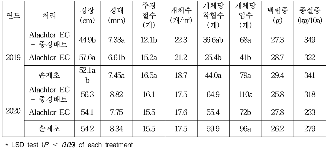 제초 유형별 논 콩 생육 및 수량