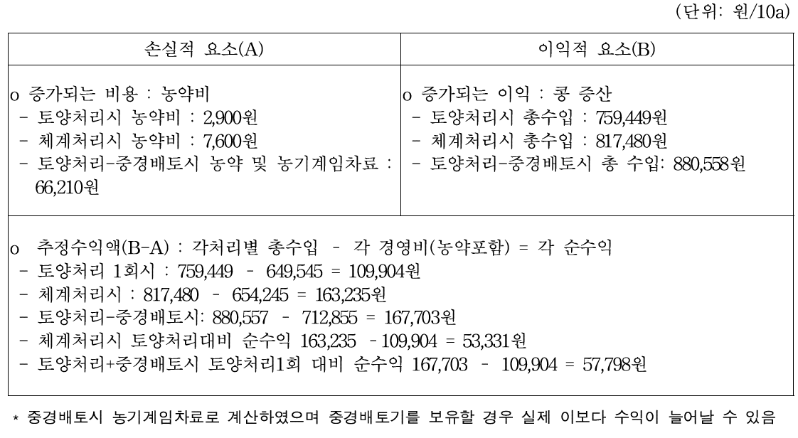 논 콩 제초 유형에 따른 경제성 분석