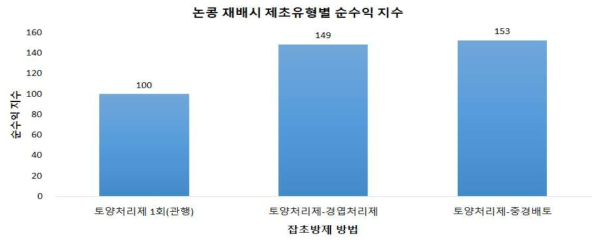 논 콩 재배시 제초 유형별 순수익 지수