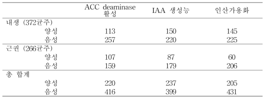 분리 균주의 작물 생장 촉진 특성