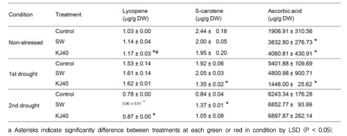 Lycopene, β-carotene and ascorbic acid contents of pepper fruits