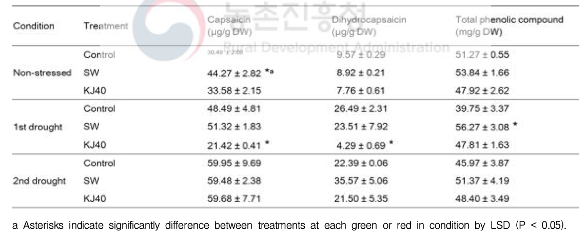 Capsaicin, dihydrocapsaicin and total phenolic contents in pepper fruits