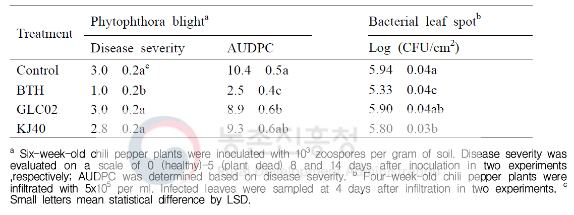 Disease severity and areas under the disease progress curves (AUDPC) caused by Phytophthora capsici ; colony forming unit (CFU) in leaves infected by Xanthomonas campestris pv. vesicatoria DS1 in pepper plants