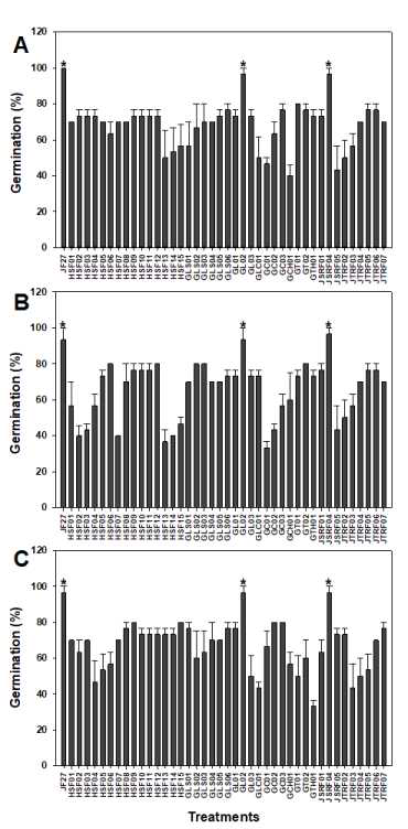 Seed germination of tomato (A), cabbage (B) and pepper (C) in water agar grown with tested fungal isolates. Asterisks on the bar mean statistical difference by LSD (P<0.05); error bars indicate standard errors