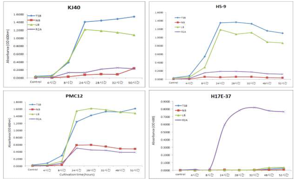 Growth curve of isolates in four media (TSB, NB, LB, R2A) TSB; tryptic soy broth, NB; nutrient broth, LB; Luria Bertani, R2A