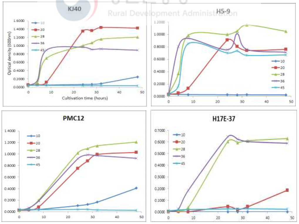 Growth curves of isolates in TSB or R2A media at 10℃, 20℃, 28℃, 36℃, and 45℃