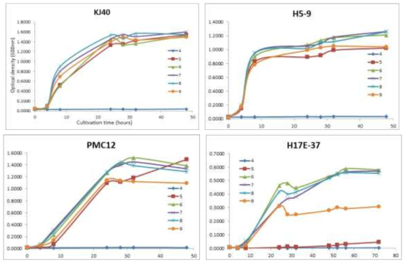 Growth curves of isolates in TSB or R2A media at pH 4 ~ pH9