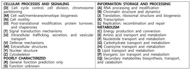 COG Classification list by gene functions