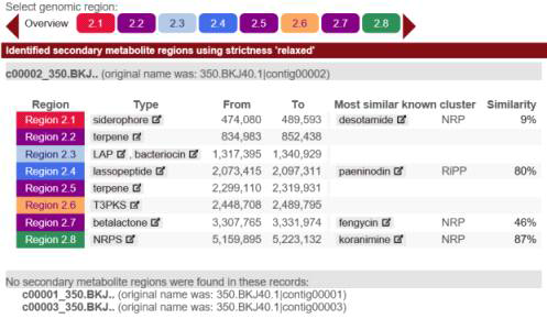 Secondary metabolites predicted by antiSMASH in genome of KJ40