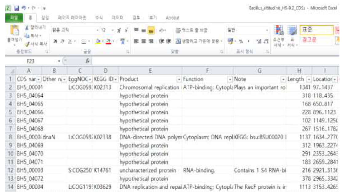 List of protein coding sequences of Peribacillus H5-9