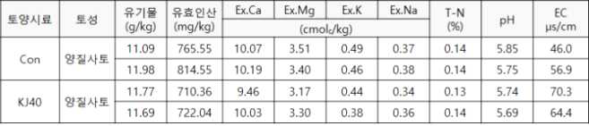 Soil physicochemical properties of control and KJ40 inoculation samples