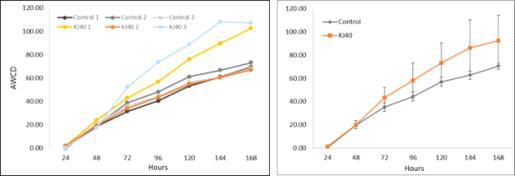 Development trend of AWCD in 7 days of rhizosphere soil samples in Bacillus KJ40 treatments