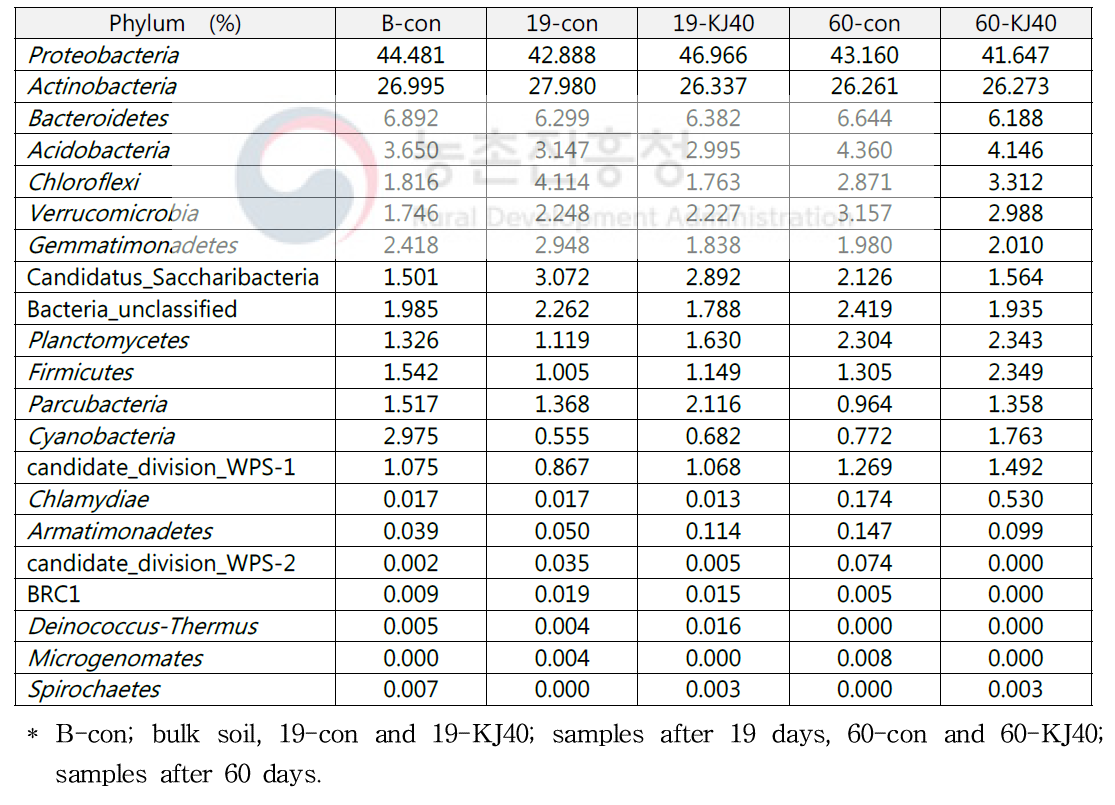 Relative abundance of phyla in pepper rhizosphere soils