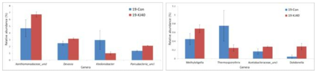 Genera changed significantly in pepper rhizosphere soil treated with Peribacillus KJ40