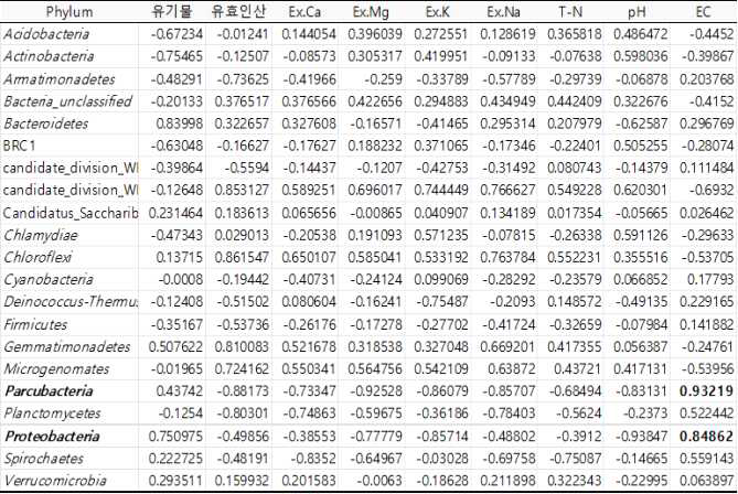 Correlation analysis for relationship of soil properties and phyla in pepper rhizosphere soils