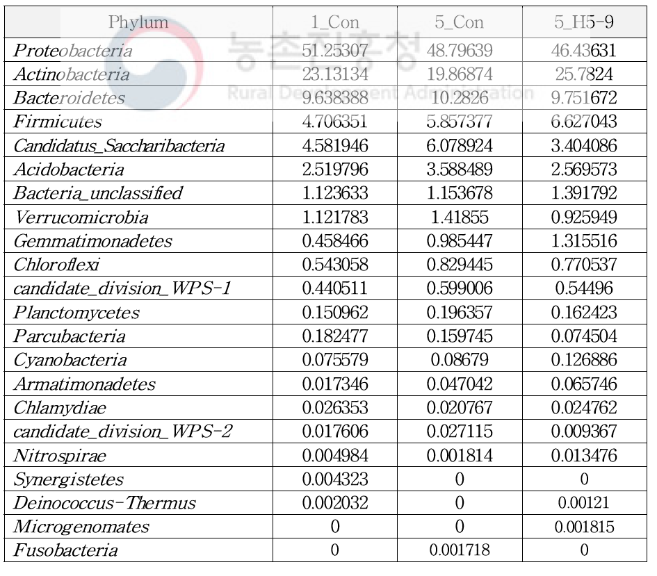 Relative abundance of phyla in onion rhizosphere soils in 5 days after treatment with Bacillus H5-9