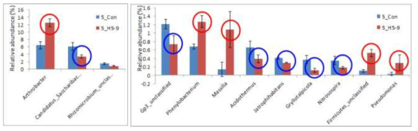 Genera changed significantly in pepper rhizosphere soil treated with Bacillus H5-9