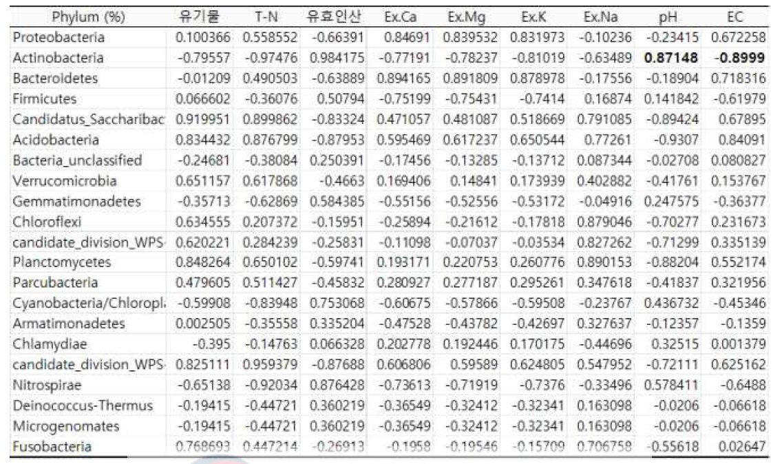 Correlation analysis for relationship of soil properties and phyla in onion rhizosp here soils after treatment with Bacillus H5-9