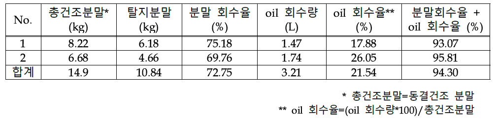 탈지분말 및 oil 회수율