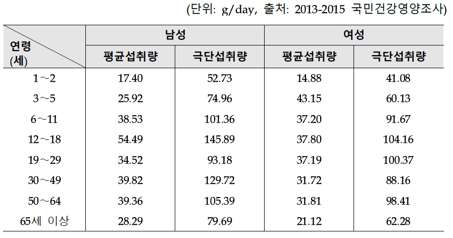 연령과 성별에 따른 한국인 평균 및 극단섭취군(상위 95%)의 과자류 섭취량