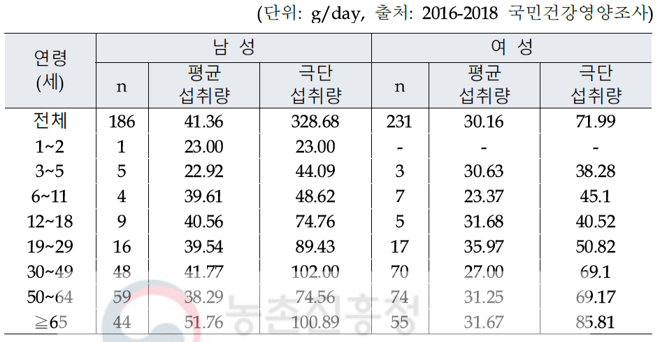 연령과 성별에 따른 한국인 평균 및 극단섭취군(상위 95%)의 선식 섭취량
