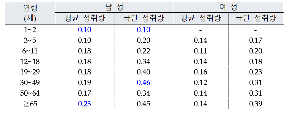 연령과 성별에 따른 한국인 평균 및 극단섭취군(상위 95%)의 동결건조 풀무치의 1일 섭취량 (단위: g/day, 출처: 2016-2018 국민건강영양조사)