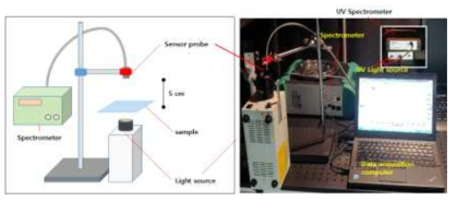기능성필름 투광성능 측정 실험장치