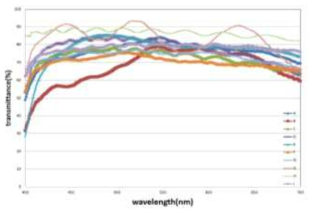 기능성필름 가시광선 영역대 광투과율