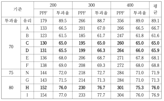기능성필름 샘플의 PPF 투과율