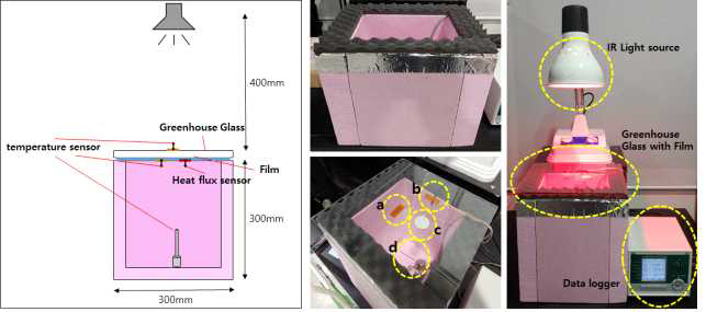 기능성필름 단열성능 측정 핫박스 실험장치 a) surface temperature sensor(inner-(film)surface) b) surface temperature sensor(outer-surface) c) Heat flux sensor(inner-(film)surface) d) temperature sensor(inner space)