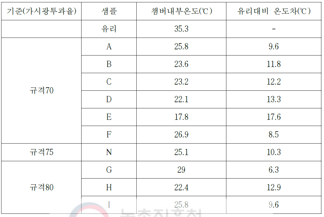 기능성필름 핫박스 단열성능