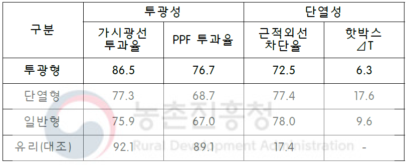 광투과성 및 단열성능을 고려한 시험용 기능성필름 선정