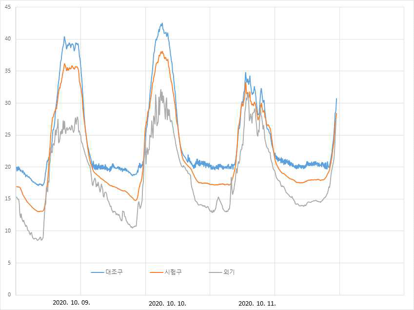 기능성 필름 부착 유리온실의 기온 측정 및 비교(2020.10.09.~12.)
