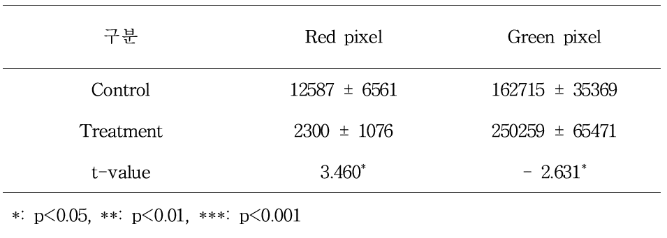 각 처리구별 색상 분석값(평균)들에 대한 독립표본 t-검정 결과(n=5)