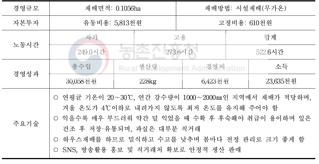 구아바의 총수입 30,000천원 달성 경영모형