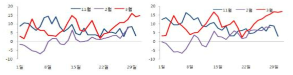 시험처리 기간 중 외기 온도변화(좌 : 해남, 우 : 광주)