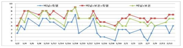 보온재료 처리별 온도변화