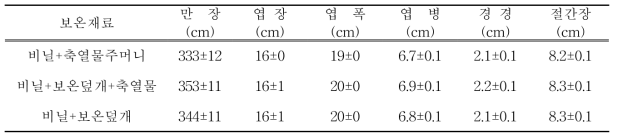 패션프루트의 보온재료 처리별 생육특성