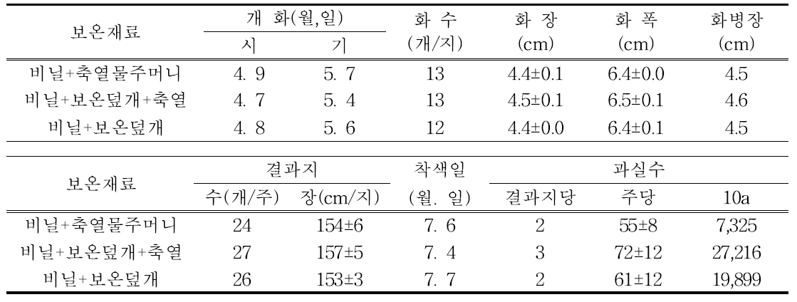 패션프루트의 보온재료 처리별 개화특성