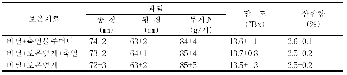 패션프루트 보온재료 처리별 과실특성