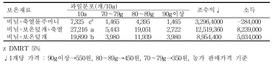 보온재료 처리별 10a당 생산분포 및 조수익