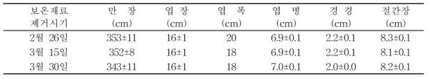 보온재료 제거시기별 생육특성