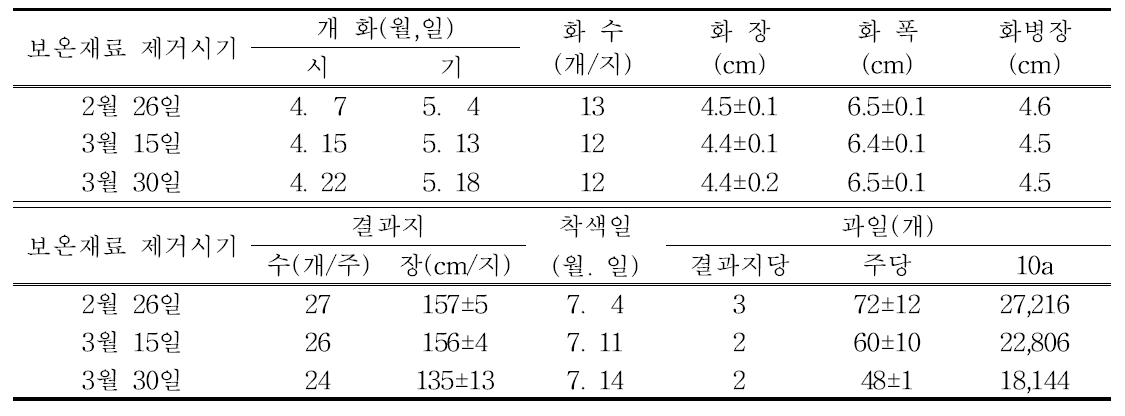 패션프루트의 보온재료 제거시기별 개화특성