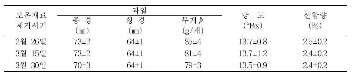 패션프루트 보온재료 제거시기별 착과특성