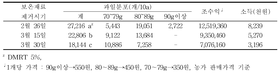 보온재료 제거시기별 10a당 생산분포 및 조수익