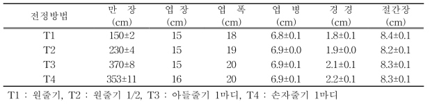 보온재료 제거 후 전정방법별 생육특성