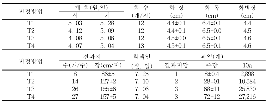 전정방법별 개화특성