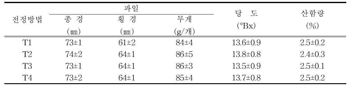 전정방법별 과실특성